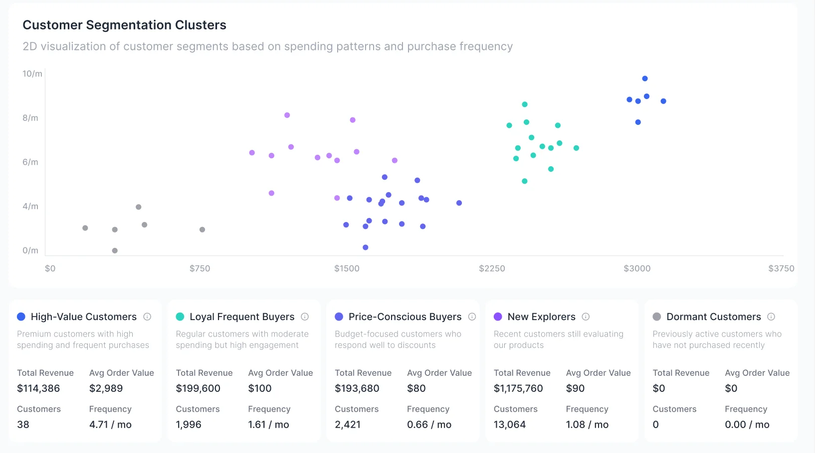 Customer Clusters
