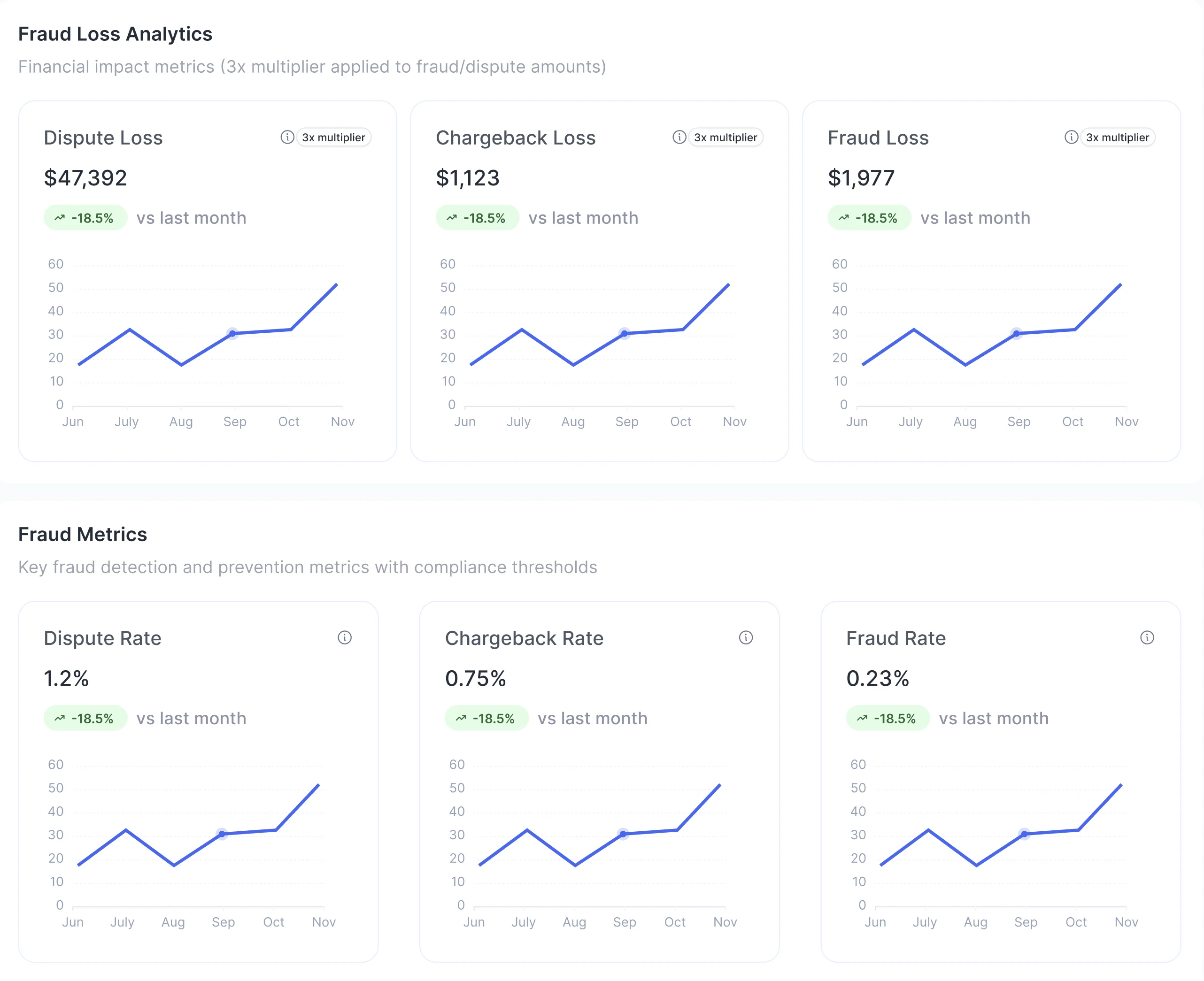 Dispute & Fraud Analytics