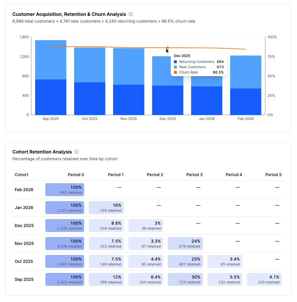 Retention & Churn Prediction
