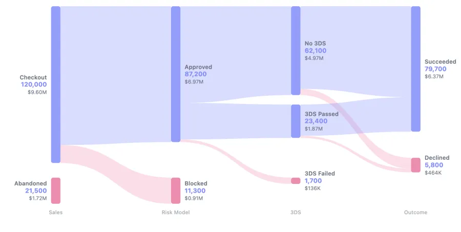 A flow diagram of payment states in a Corgi Model migration