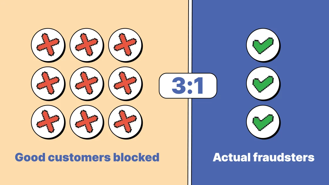 3-to-1 ratio illustration: good customers blocked versus actual fraudsters